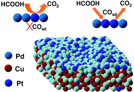 Graphical abstract: Direct evidence for active site-dependent formic acid electro-oxidation by topmost-surface atomic redistribution in a ternary PtPdCu electrocatalyst