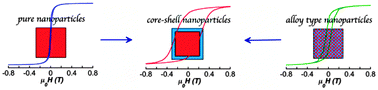 Graphical abstract: Tuning the magnetic anisotropy in coordination nanoparticles: random distribution versus core–shell architecture