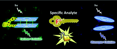 Graphical abstract: Ratiometric fluorescence chemodosimeters for fluoride anion based on pyrene excimer/monomer transformation