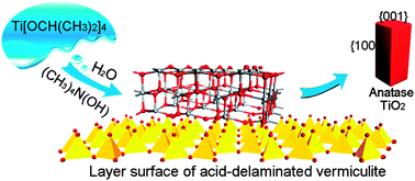 Graphical abstract: Green synthesis of shape-defined anatase TiO2 nanocrystals wholly exposed with {001} and {100} facets