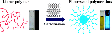 Graphical abstract: A general route to make non-conjugated linear polymers luminescent