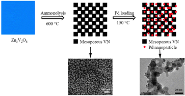 Graphical abstract: Mesoporous vanadium nitride as a high performance catalyst support for formic acid electrooxidation