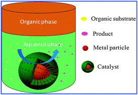 Graphical abstract: Hydrophobic core–hydrophilic shell-structured catalysts: a general strategy for improving the reaction rate in water