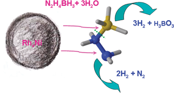 Graphical abstract: The synergistic effect of Rh–Ni catalysts on the highly-efficient dehydrogenation of aqueous hydrazine borane for chemical hydrogen storage