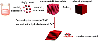 Graphical abstract: Facet-induced formation of hematite mesocrystals with improved lithium storage properties