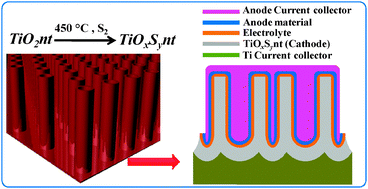 Graphical abstract: Sulfidated TiO2 nanotubes: A potential 3D cathode material for Li-ion micro batteries
