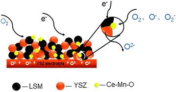 Graphical abstract: A ternary cathode composed of LSM, YSZ and Ce0.9Mn0.1O2−δ for the intermediate temperature solid oxide fuel cells