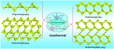 Graphical abstract: From selenidostannates to silver-selenidostannate: structural variation of chalcogenidometallates synthesized in ionic liquids