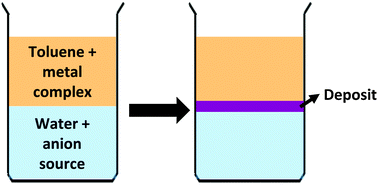 Graphical abstract: Thin films of metals, metal chalcogenides and oxides deposited at the water–oil interface using molecular precursors