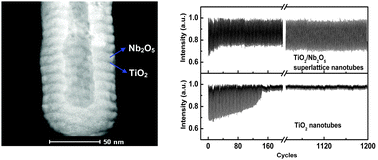 Graphical abstract: Ordered “superlattice” TiO2/Nb2O5 nanotube arrays with improved ion insertion stability