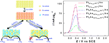 Graphical abstract: Au-supported Pt–Au mixed atomic monolayer electrocatalyst with ultrahigh specific activity for oxidation of formic acid in acidic solution