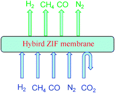 Graphical abstract: A hybrid zeolitic imidazolate framework membrane by mixed-linker synthesis for efficient CO2 capture