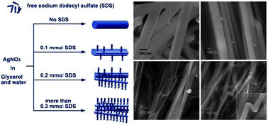 Graphical abstract: Speedy fabrication of diameter-controlled Ag nanowires using glycerol under microwave irradiation conditions