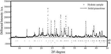 Graphical abstract: Synthesis and characterization of a structure H hydrate formed with carbon dioxide and 3,3-dimethyl-2-butanone