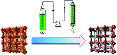 Graphical abstract: Rapid and enhanced activation of microporous coordination polymers by flowing supercritical CO2