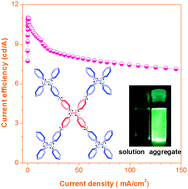 Graphical abstract: Aggregation-enhanced emission and efficient electroluminescence of tetraphenylethene-cored luminogens