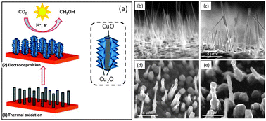 Graphical abstract: Efficient solar photoelectrosynthesis of methanol from carbon dioxide using hybrid CuO–Cu2O semiconductor nanorod arrays