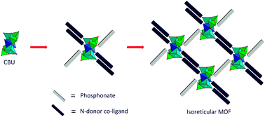 Graphical abstract: Synthesis, breathing, and gas sorption study of the first isoreticular mixed-linker phosphonate based metal–organic frameworks