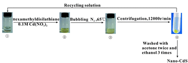 Graphical abstract: Synthesis of CdS nanoparticles in switchable surfactant reverse micelles