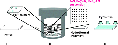 Graphical abstract: Solution-based synthesis of pyrite films with enhanced photocurrent generation