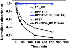 Graphical abstract: Correlating triplet yield, singlet oxygen generation and photochemical stability in polymer/fullerene blend films