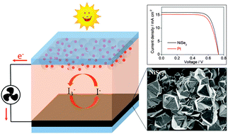 Graphical abstract: NiSe2 as an efficient electrocatalyst for a Pt-free counter electrode of dye-sensitized solar cells