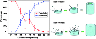 Graphical abstract: Morphology-controllable ZnO nanotubes and nanowires: synthesis, growth mechanism and hydrophobic property