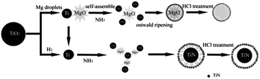 Graphical abstract: Synthesis of TiN hollow sphere by a modified one-step template self-assembly method