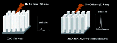 Graphical abstract: Enhanced photoluminescence of single crystalline ZnO nanotubes in ZnAl2O4 shell