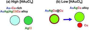 Graphical abstract: Syntheses of Au–Cu-rich AuAg(AgCl)Cu alloy and Ag–Cu-rich AuAgCu@Cu core–shell and AuAgCu alloy nanoparticles using a polyol method