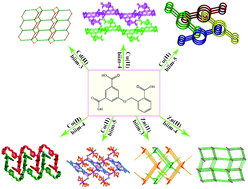 Graphical abstract: A series of coordination polymers based on 5-(2-carboxybenzyloxy) isophthalic acid and bis(imidazole) ligands: syntheses, topological structures and photoluminescent properties