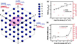 Graphical abstract: The influence of dislocations on optical and electrical properties of epitaxial ZnO on Si (111) using a γ-Al2O3 buffer layer