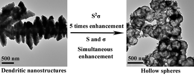 Graphical abstract: Room-temperature solution synthesis of Ag2Te hollow microspheres and dendritic nanostructures, and morphology dependent thermoelectric properties