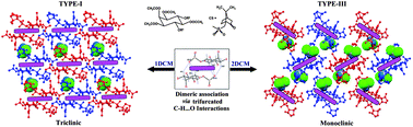 Graphical abstract: Solvent induced crystallization of 1,2,3,4(6),5-penta-O-acetyl-6(4)-O-[(1S)-10-camphor sulfonyl]-myo-inositol diastereomers associated via weak trifurcated C–H⋯O interactions