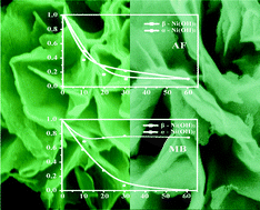 Graphical abstract: Phase-controlled synthesis of 3D flower-like Ni(OH)2 architectures and their applications in water treatment