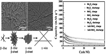 Graphical abstract: Phase transition of manganese (oxyhydr)oxides nanofibers and their applications to lithium ion batteries and separation membranes