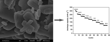 Graphical abstract: Synthesis of LiV3O8 nanosheets as a high-rate cathode material for rechargeable lithium batteries