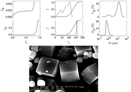 Graphical abstract: Anomalous nucleation events during crystallization of zeolite A under marginal alkalinities: a population balance analysis