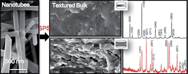 Graphical abstract: Controllable synthesis: Bi2S3 nanostructure powders and highly textured polycrystals