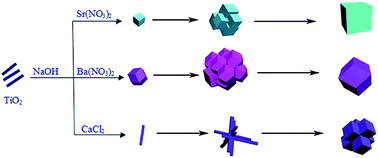 Graphical abstract: Stick-like titania precursor route to MTiO3 (M = Sr, Ba, and Ca) polyhedra