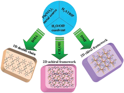 Graphical abstract: The cosolvent-dependent assembly of a family of three blue fluorescent lead(ii)-coordination polymers with 5-amino-2,4,6-tribromoisophthalic acid