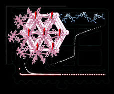 Graphical abstract: Tuning the magnetic properties of transition metal MOFs by metal–oxygen condensation control: the relation between synthesis temperature, SBU nuclearity and carboxylate geometry