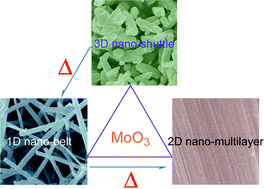 Graphical abstract: Formation, structure and physical properties of a series of α-MoO3 nanocrystals: from 3D to 1D and 2D