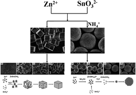 Graphical abstract: Shape-controlled synthesis of ZnSn(OH)6 crystallites and their HCHO-sensing properties