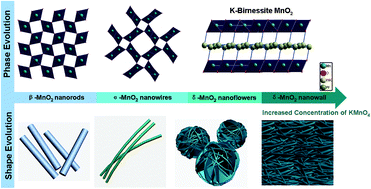 Graphical abstract: Controllable hydrothermal synthesis of manganese dioxide nanostructures: shape evolution, growth mechanism and electrochemical properties