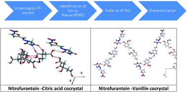 Graphical abstract: Pharmaceutical cocrystals of nitrofurantoin: screening, characterization and crystal structure analysis