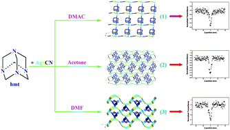 Graphical abstract: Solvent-induced syntheses of 2D/3D [AgSCN]n-based supramolecular isomers with unusual topologies: structural, theoretical and nonlinear optical studies