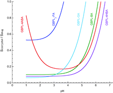 Graphical abstract: Tailoring aqueous solubility of a highly soluble compound via cocrystallization: effect of coformer ionization, pHmax and solute–solvent interactions