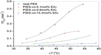 Graphical abstract: Synthesis, crystallization kinetics and morphology of novel poly(ethylene succinate-co-ethylene adipate) copolymers