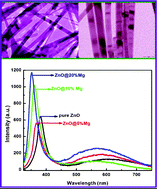 Graphical abstract: Synthesis, band-gap tuning, structural and optical investigations of Mg doped ZnO nanowires